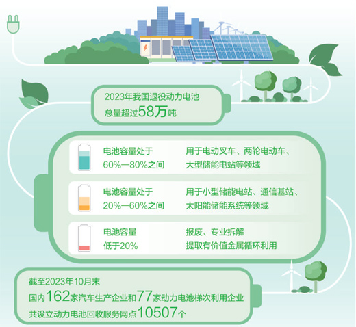 天辰平台：动力电池回收产业“加速跑”（大数据观察·关注“以旧换新”）